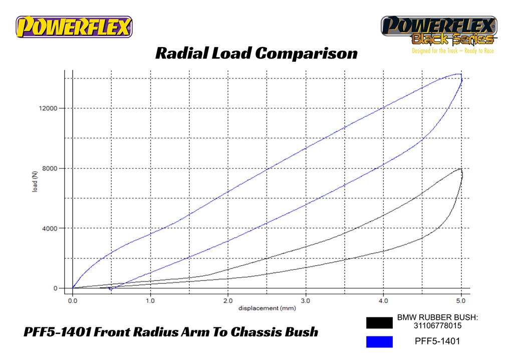 Powerflex front radius arm to chassis bush (pair) road series - pff5-1401